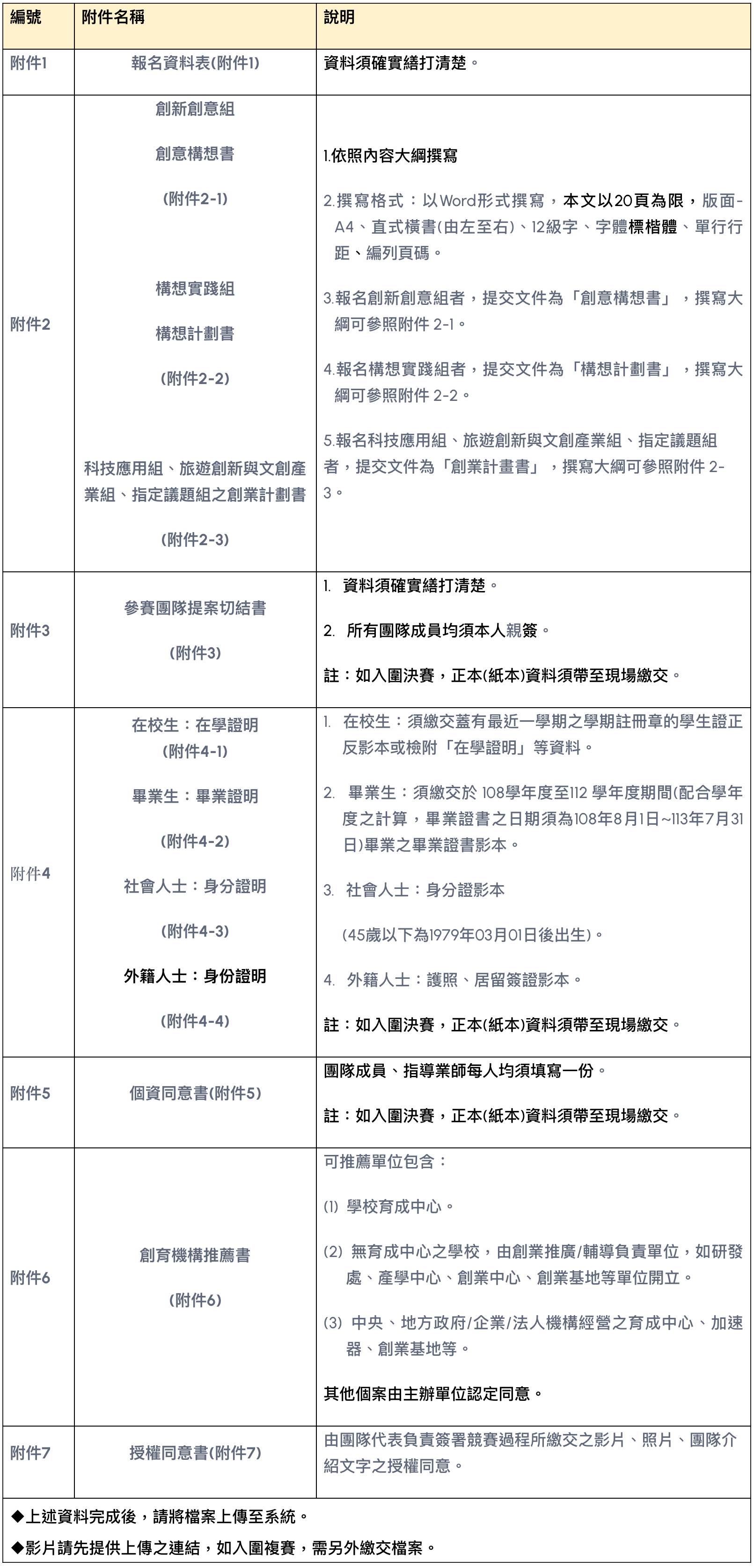 附件的各項資料與其注意事項