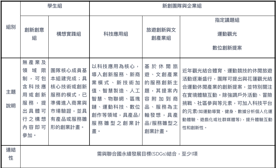 申請組別分為學生組與新創團隊與企業組，說明了各組別的主題，包括科技應用、旅遊創新與運動觀光等內容，並強調需與聯合國永續發展目標（SDGs）結合