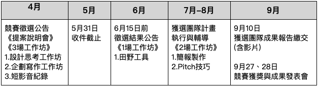 申請計畫期程表：4月到9月的各項工作坊、徵選、培訓與成果發表。包括設計思考工作坊、企劃撰寫工作坊、田野工具、簡報製作、Pitch技巧等活動