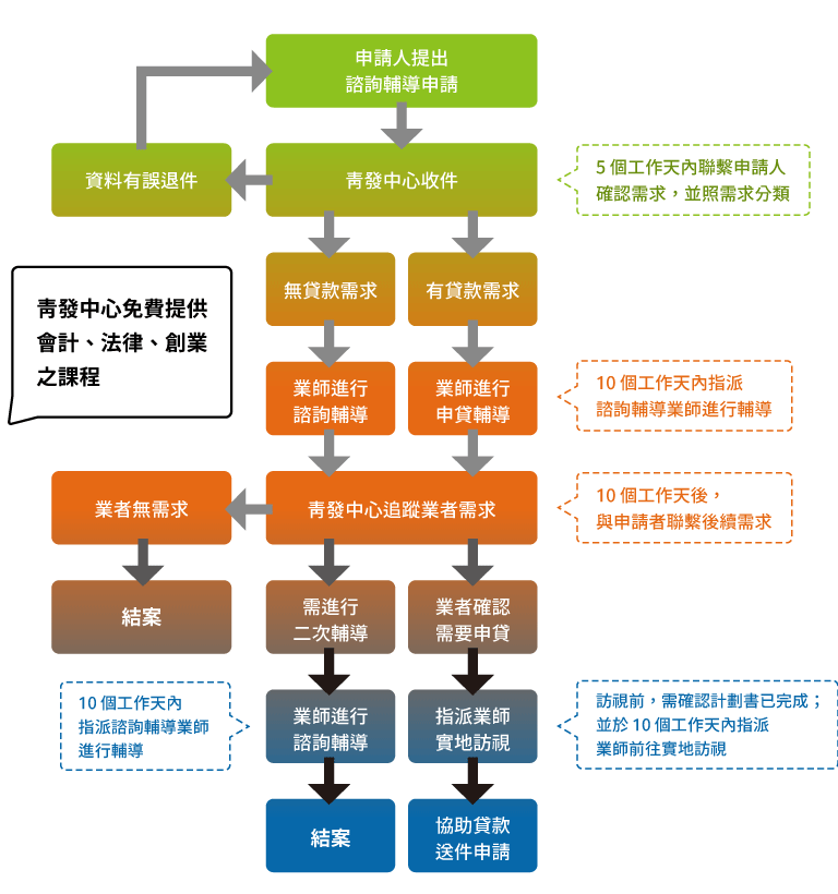 申請人提交諮詢輔導申請後，青發中心在5個工作天內確認需求並分類。無貸款需求者進行輔導或結案，有貸款需求者協助申貸。青發中心會持續追蹤需求。